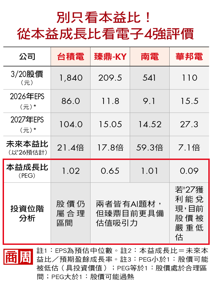 別只看本益比！從本益成長比看電子4強評價